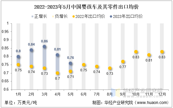 2022-2023年5月中国婴孩车及其零件出口均价