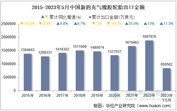 2015-2023年5月中国新的充气橡胶轮胎出口金额