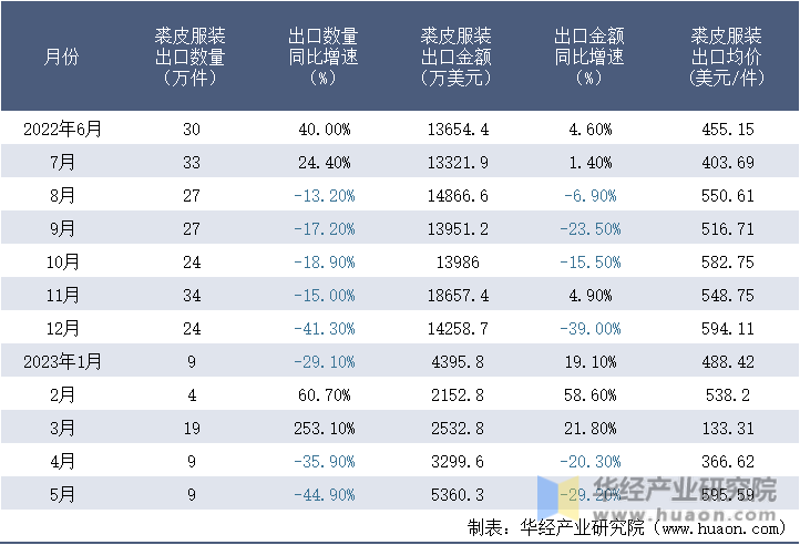 2022-2023年5月中国裘皮服装出口情况统计表