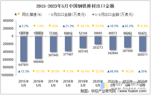 2015-2023年5月中国钢铁棒材出口金额