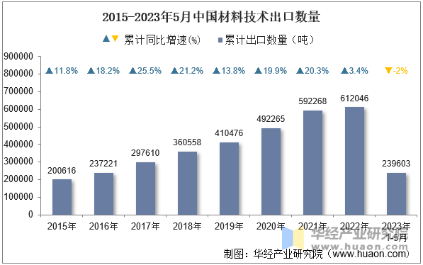 2015-2023年5月中国材料技术出口数量