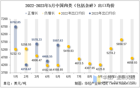 2022-2023年5月中国肉类（包括杂碎）出口均价