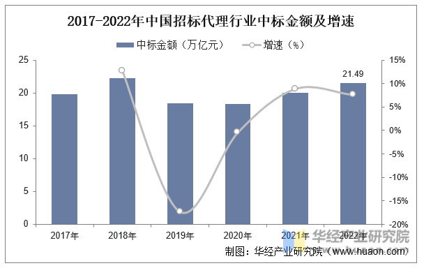 2017-2022年中国招标代理行业中标金额及增速