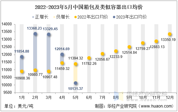 2022-2023年5月中国箱包及类似容器出口均价