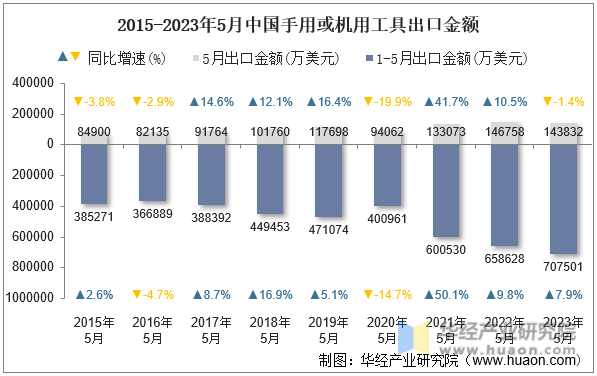 2015-2023年5月中国手用或机用工具出口金额