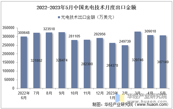 2022-2023年5月中国光电技术月度出口金额
