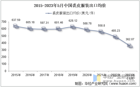 2015-2023年5月中国裘皮服装出口均价