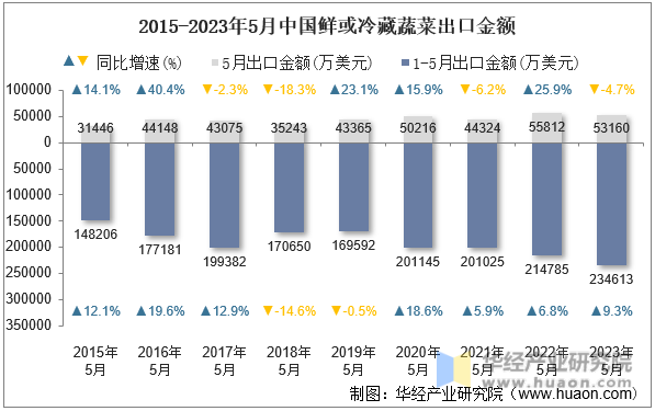 2015-2023年5月中国鲜或冷藏蔬菜出口金额
