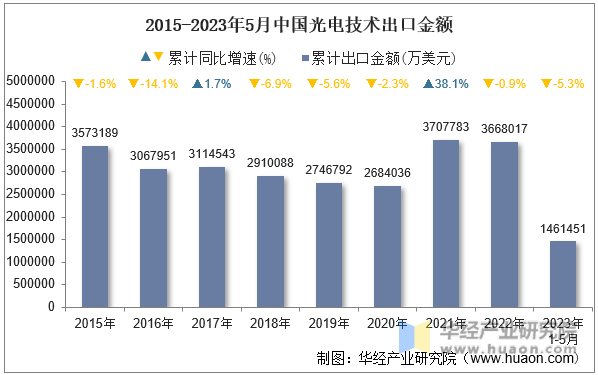 2015-2023年5月中国光电技术出口金额
