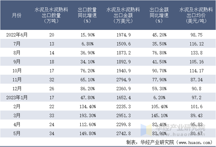 2022-2023年5月中国水泥及水泥熟料出口情况统计表