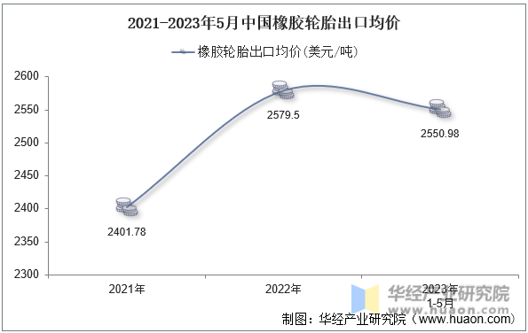 2021-2023年5月中国橡胶轮胎出口均价