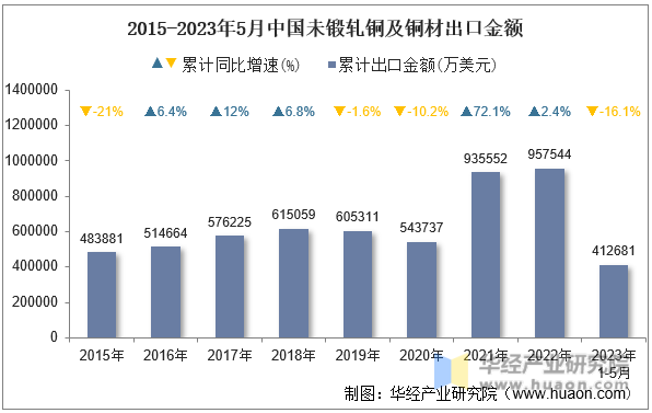 2015-2023年5月中国未锻轧铜及铜材出口金额