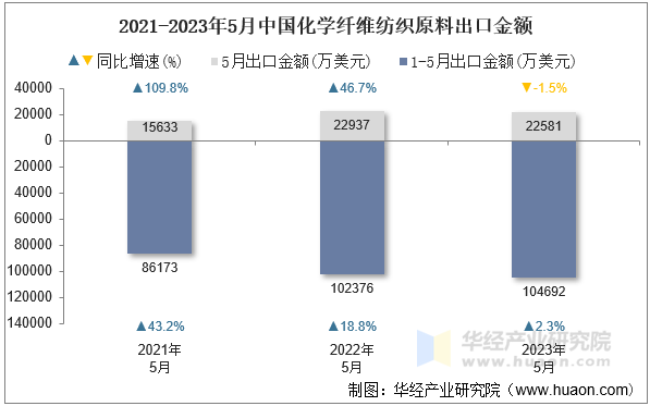 2021-2023年5月中国化学纤维纺织原料出口金额