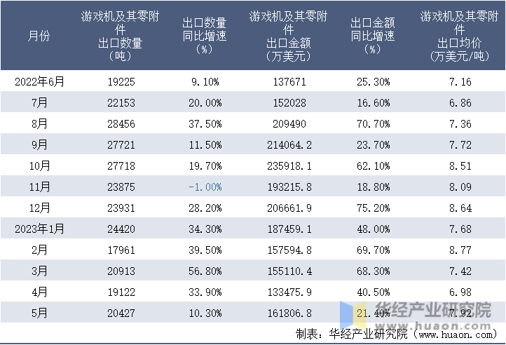 2022-2023年5月中国游戏机及其零附件出口情况统计表