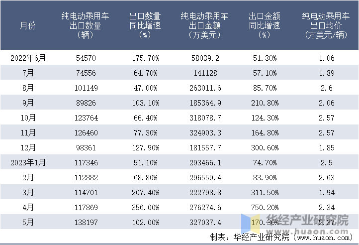 2022-2023年5月中国纯电动乘用车出口情况统计表