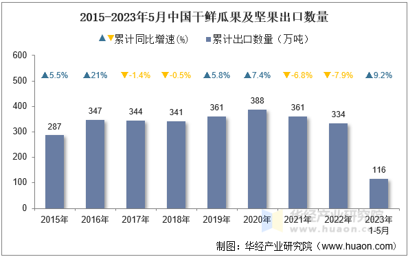 2015-2023年5月中国干鲜瓜果及坚果出口数量