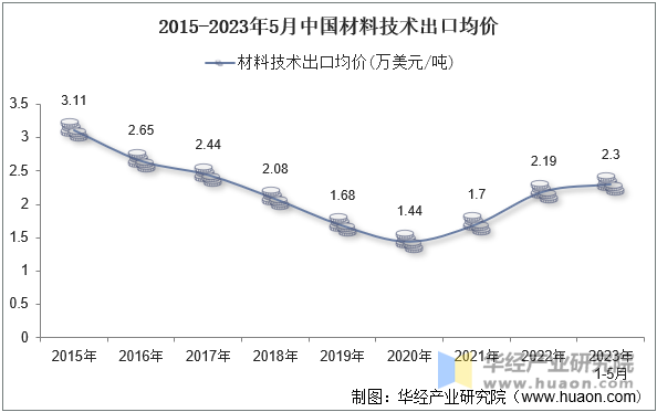 2015-2023年5月中国材料技术出口均价