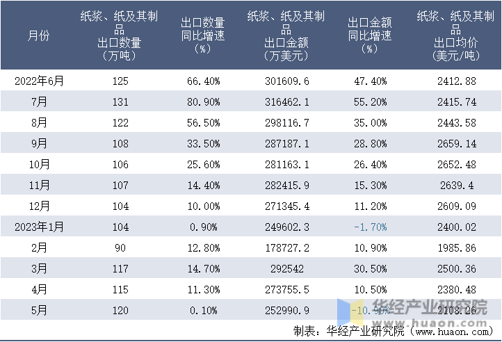 2022-2023年5月中国纸浆、纸及其制品出口情况统计表