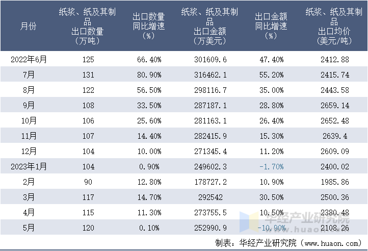 2022-2023年5月中国纸浆、纸及其制品出口情况统计表