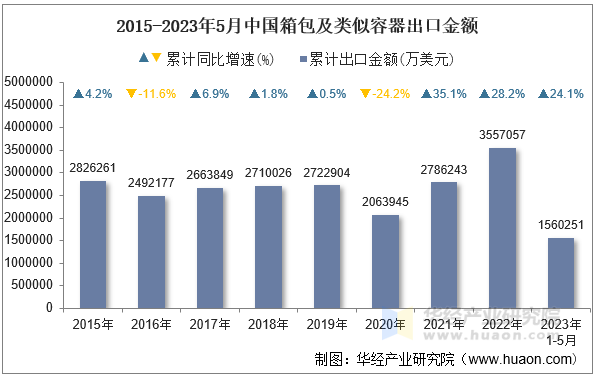 2015-2023年5月中国箱包及类似容器出口金额