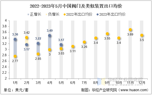 2022-2023年5月中国阀门及类似装置出口均价