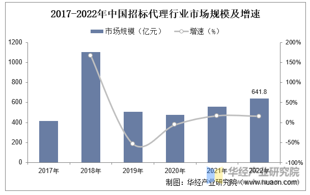 2017-2022年中国招标代理行业市场规模及增速