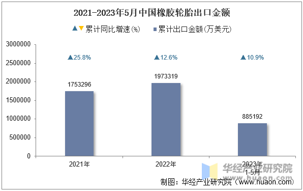 2021-2023年5月中国橡胶轮胎出口金额