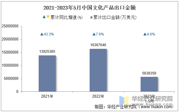 2021-2023年5月中国文化产品出口金额