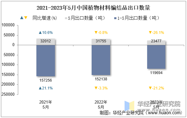 2021-2023年5月中国植物材料编结品出口数量