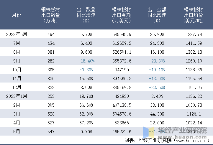 2022-2023年5月中国钢铁板材出口情况统计表