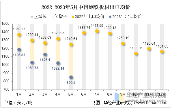 2022-2023年5月中国钢铁板材出口均价