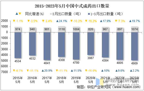 2015-2023年5月中国中式成药出口数量