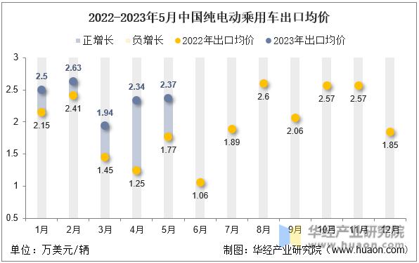 2022-2023年5月中国纯电动乘用车出口均价