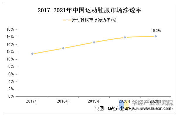 2017-2021年中国运动鞋服市场渗透率