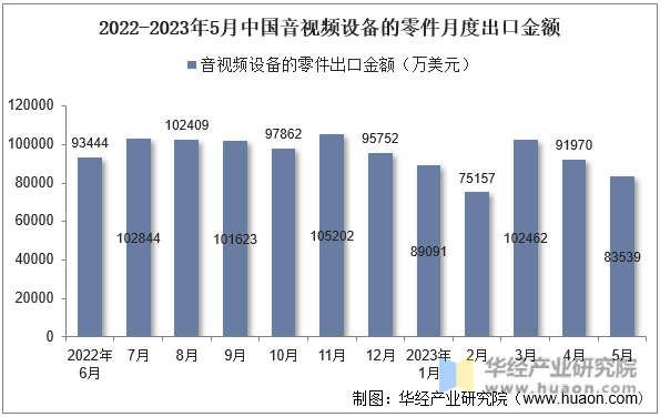 2022-2023年5月中国音视频设备的零件月度出口金额