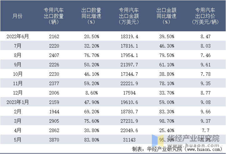 2022-2023年5月中国专用汽车出口情况统计表