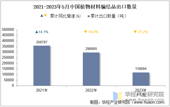 2021-2023年5月中国植物材料编结品出口数量