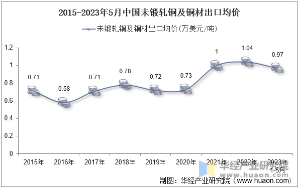 2015-2023年5月中国未锻轧铜及铜材出口均价