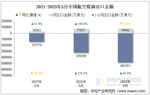 2021-2023年5月中国航空煤油出口金额