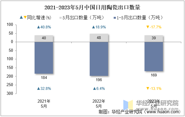 2021-2023年5月中国日用陶瓷出口数量