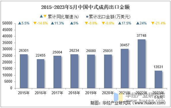 2015-2023年5月中国中式成药出口金额