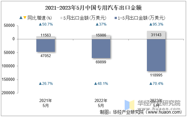 2021-2023年5月中国专用汽车出口金额
