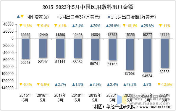 2015-2023年5月中国医用敷料出口金额