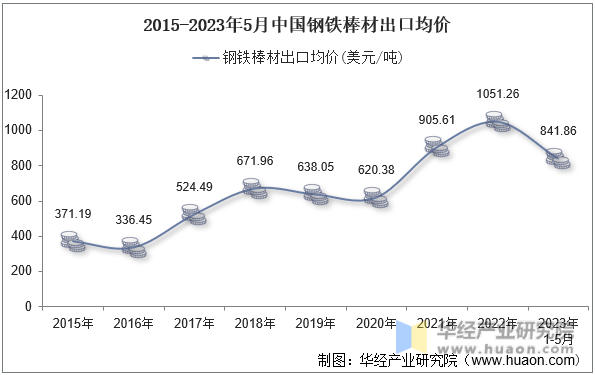 2015-2023年5月中国钢铁棒材出口均价