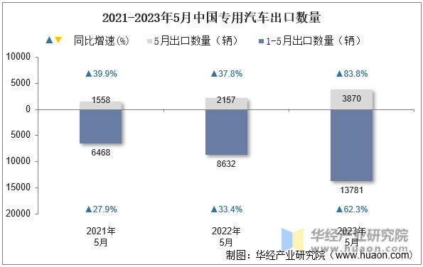 2021-2023年5月中国专用汽车出口数量