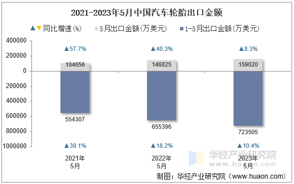 2021-2023年5月中国汽车轮胎出口金额