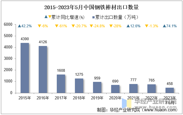 2015-2023年5月中国钢铁棒材出口数量