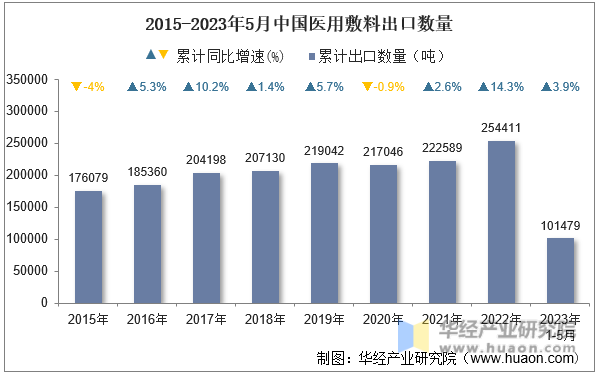 2015-2023年5月中国医用敷料出口数量