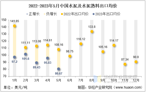 2022-2023年5月中国水泥及水泥熟料出口均价