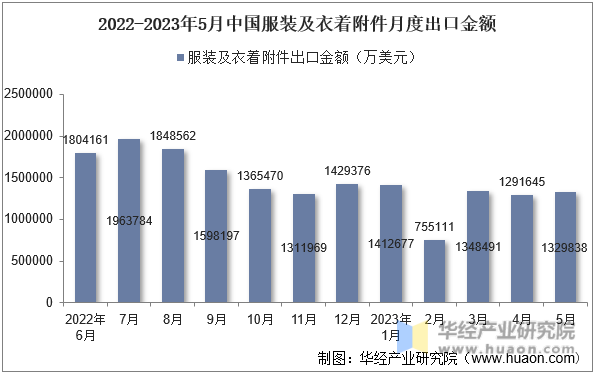 2022-2023年5月中国服装及衣着附件月度出口金额